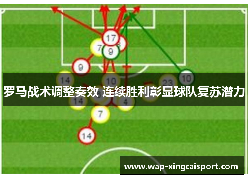 罗马战术调整奏效 连续胜利彰显球队复苏潜力